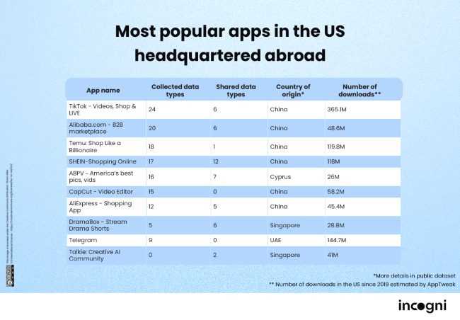 Apps Collecting User Data