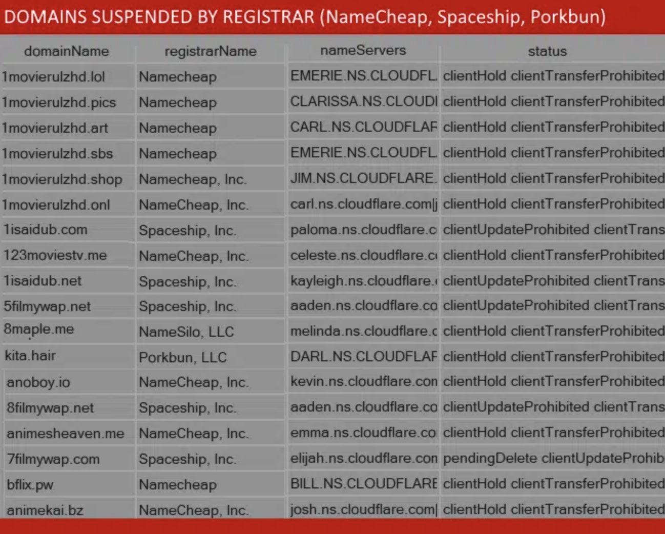 List of Suspended Domains