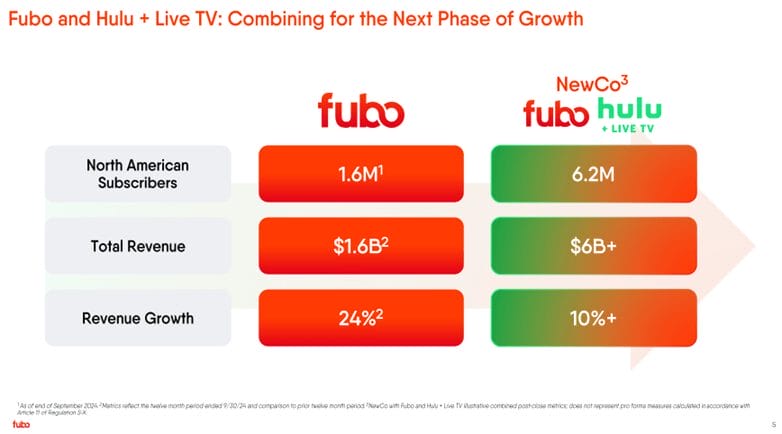 Fubo and Hulu Merger Projections