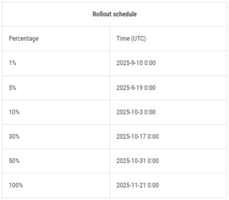 MECOOL update schedule