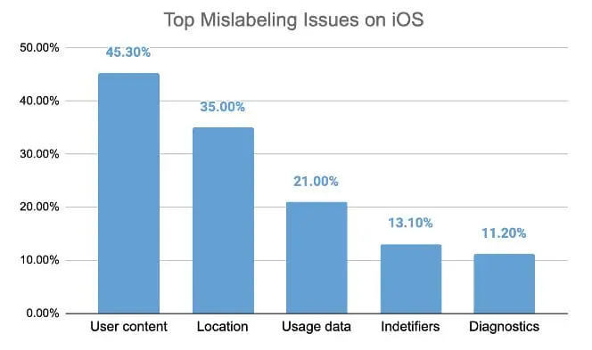 Free VPN Privacy Policy Mislabeling Issues