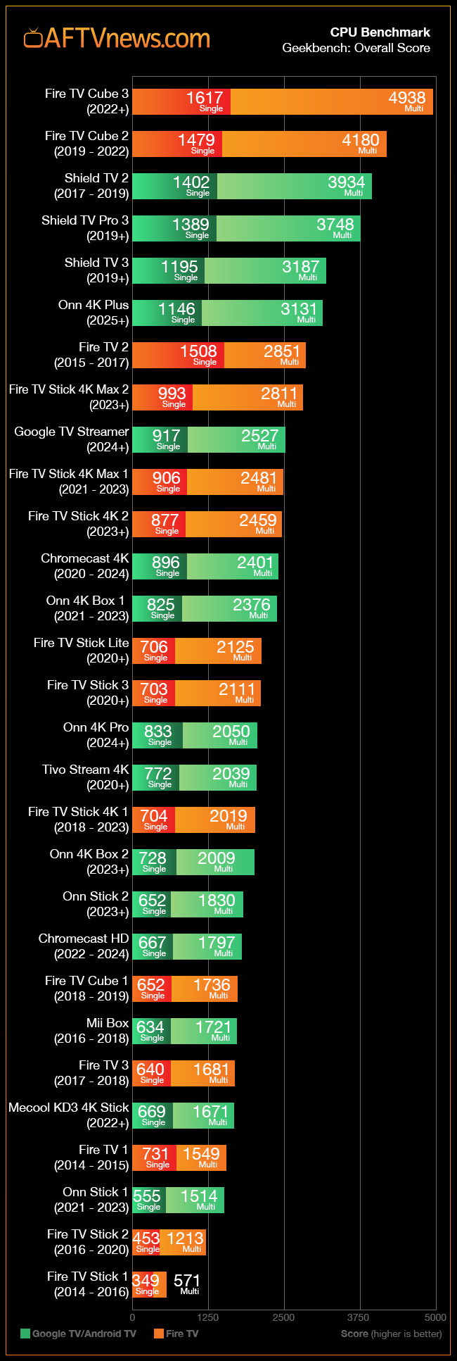 Onn 4K Plus CPU Benchmarks