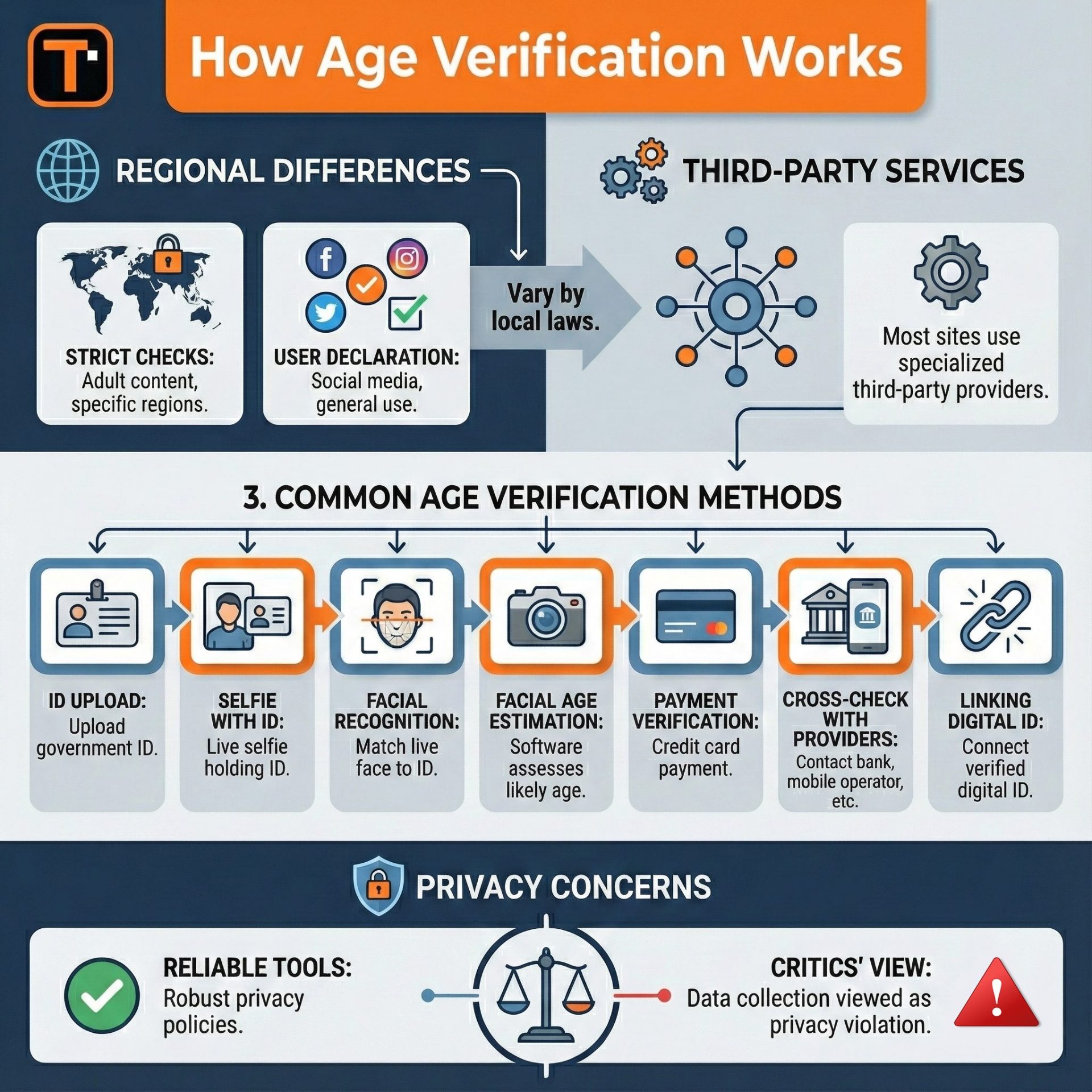 How Age Verification Works