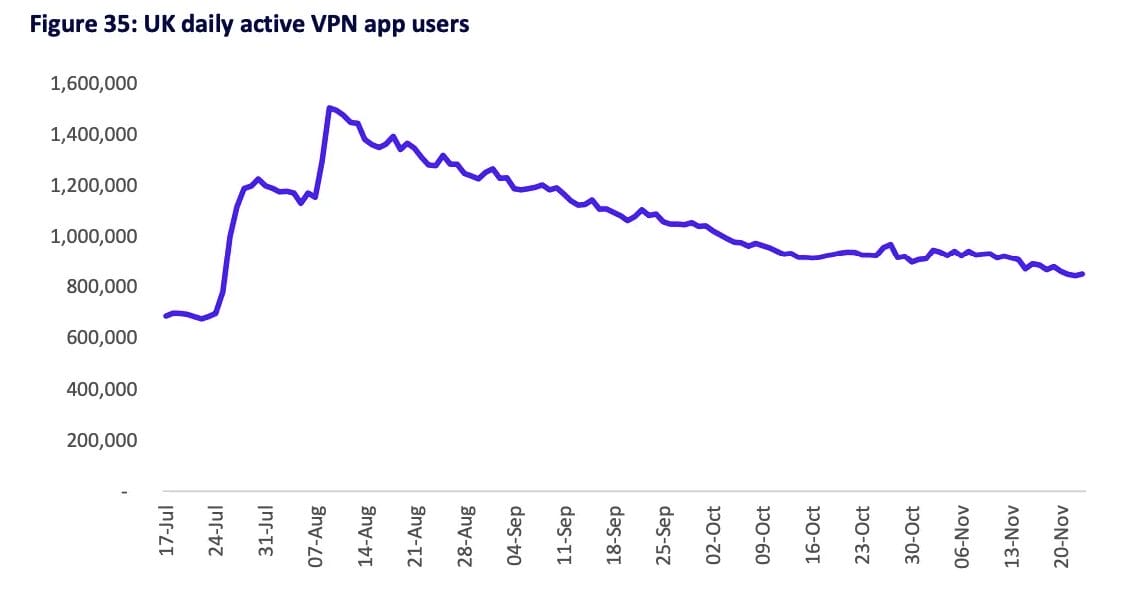 UK Daily Active VPN Users