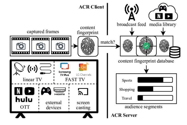 ACR Technology Diagram