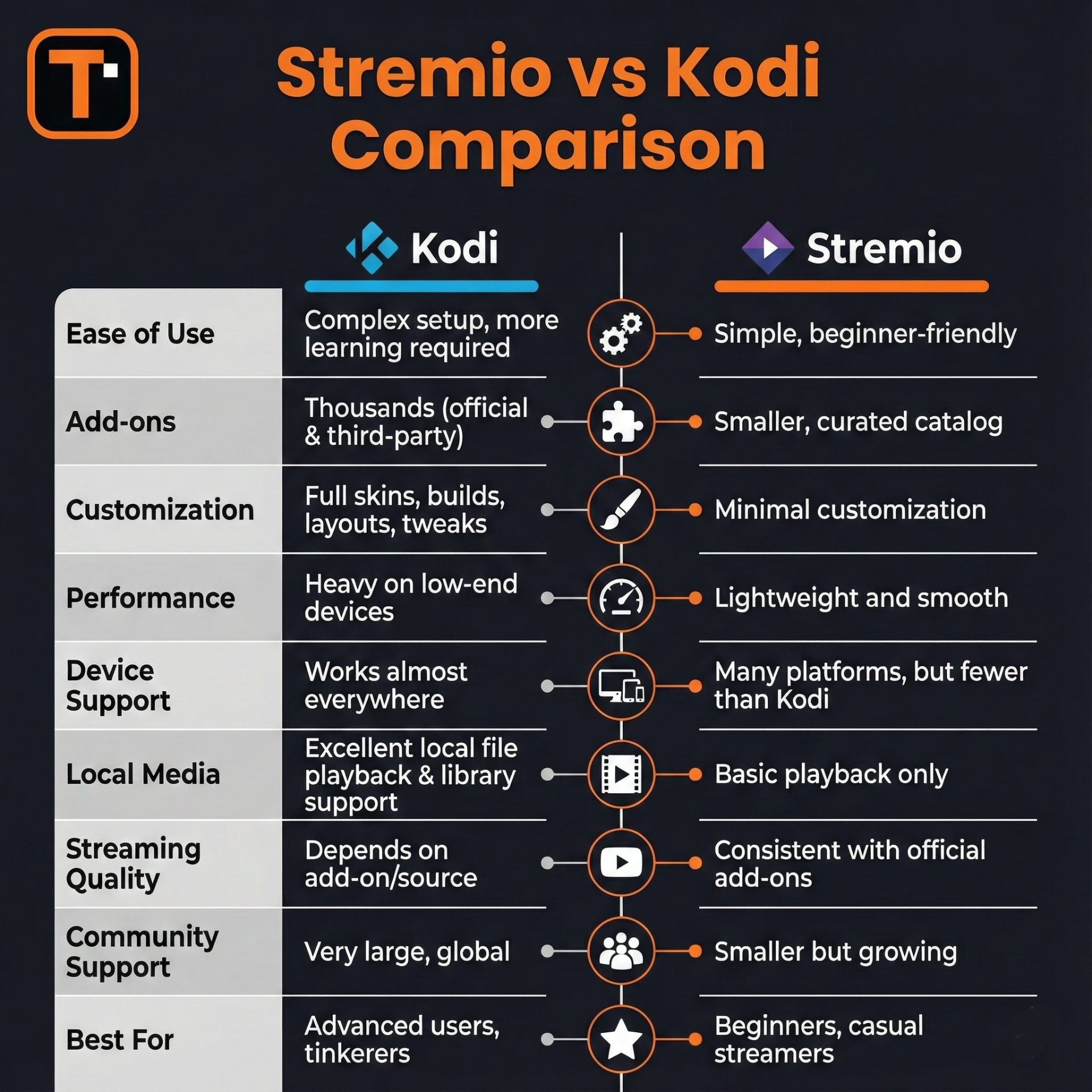 Stremio vs Kodi Comparison