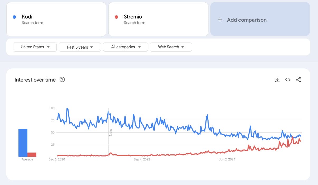 Google Trends Data for Stremio and Kodi