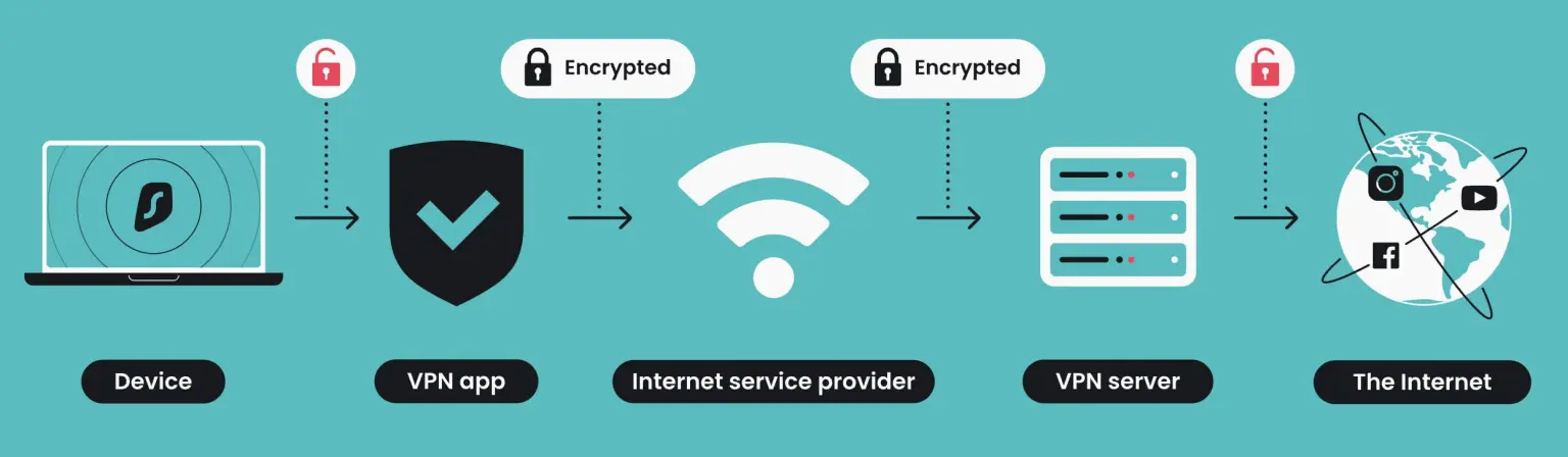How VPN Encryption Works