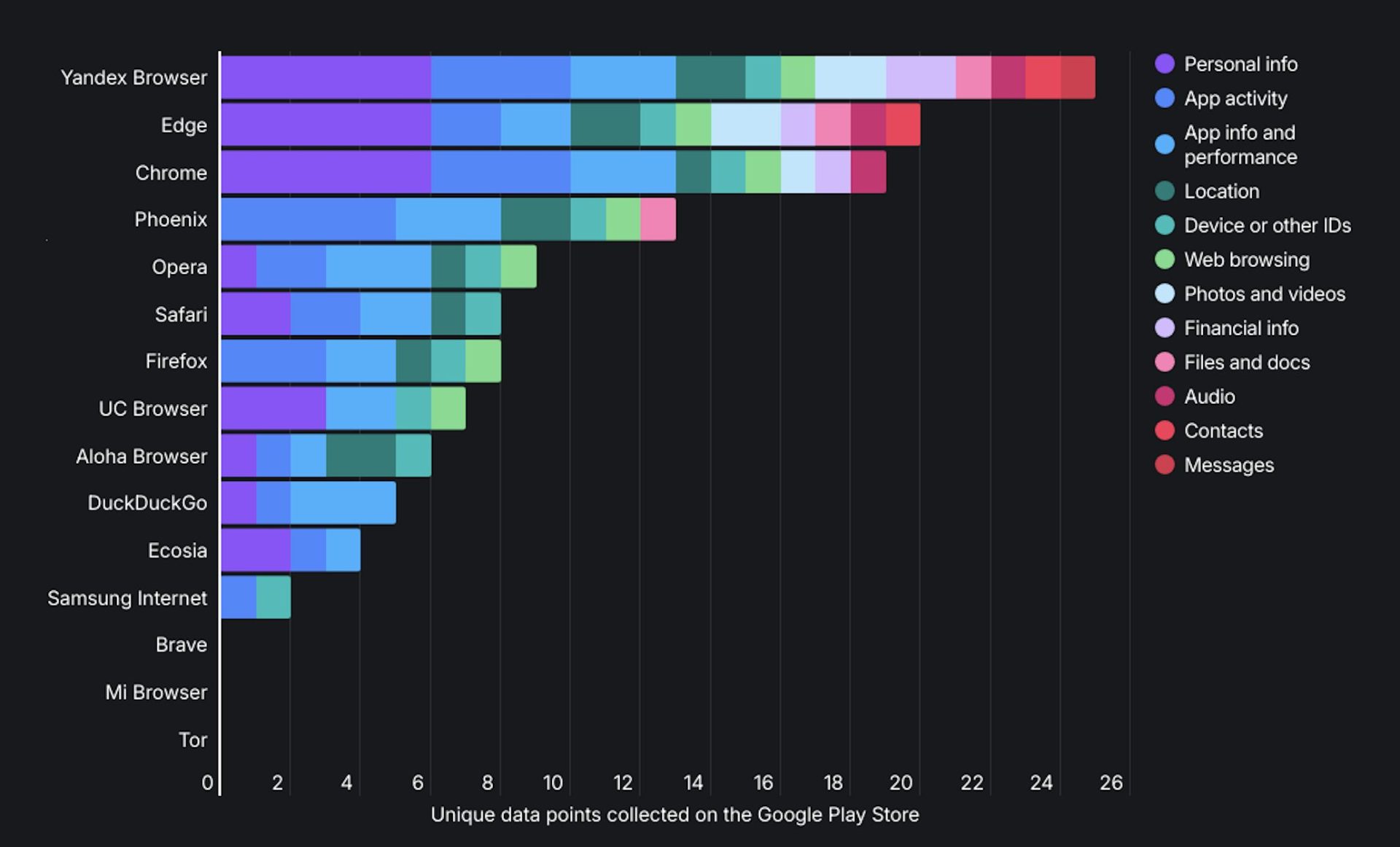 Data Collection of Mobile Browsers