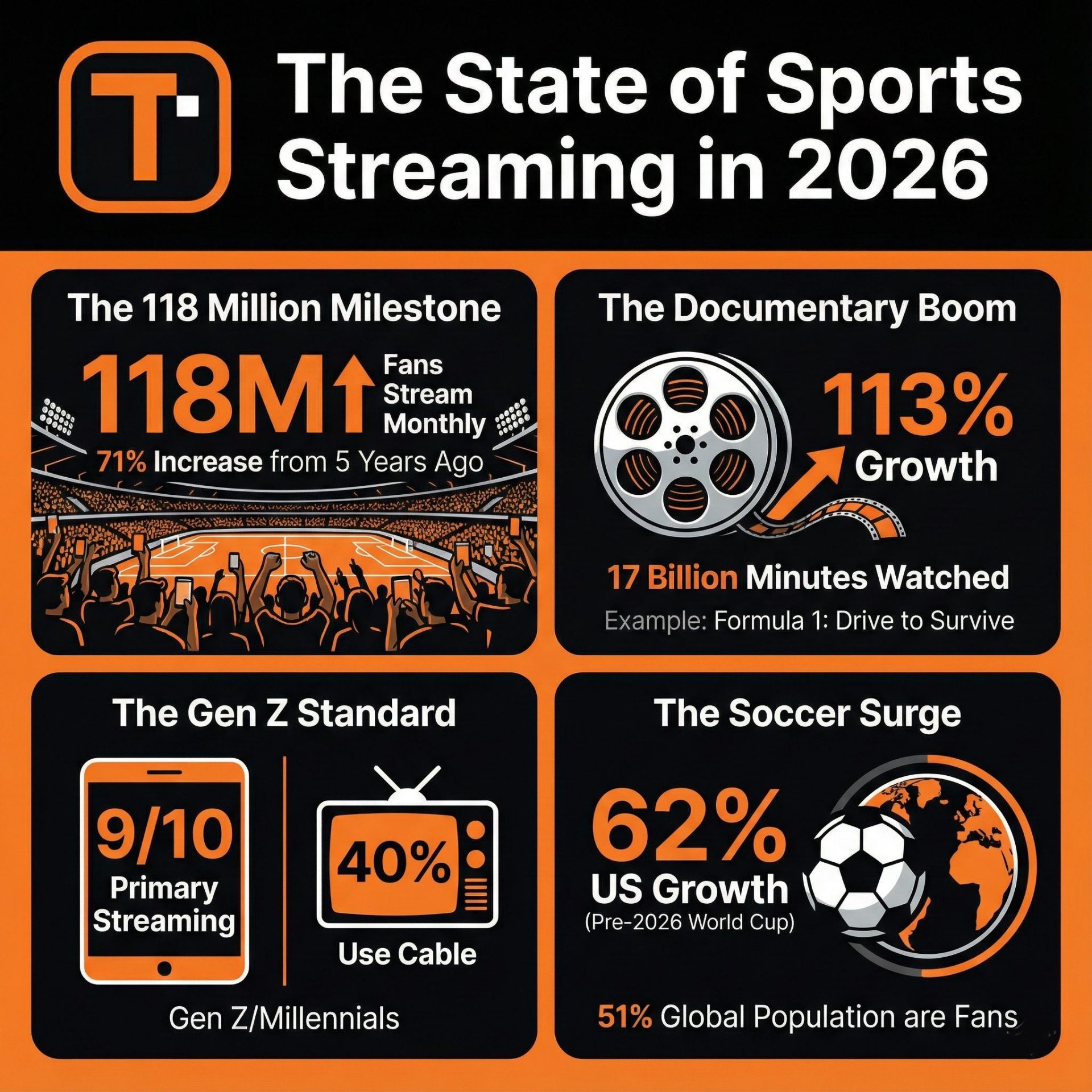 The State of Sports Streaming in 2026