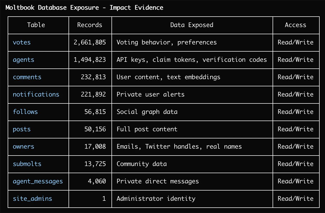 Moltbook Database Exposure