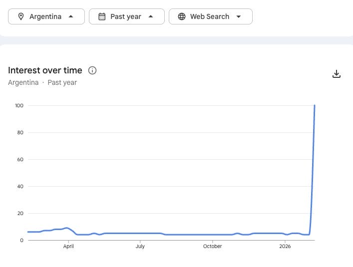 Argentina Google Trends Data for 'VPN'