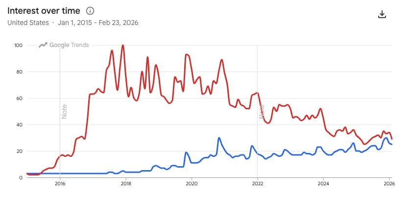 Google Trends Data of Firestick vs Onn