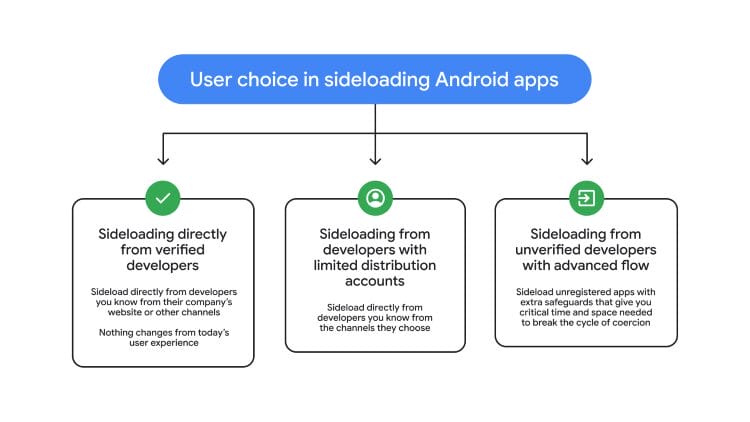 Google Verifications for sideloading