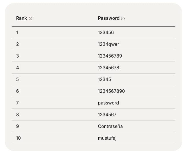 Most Common Passwords for Millennials